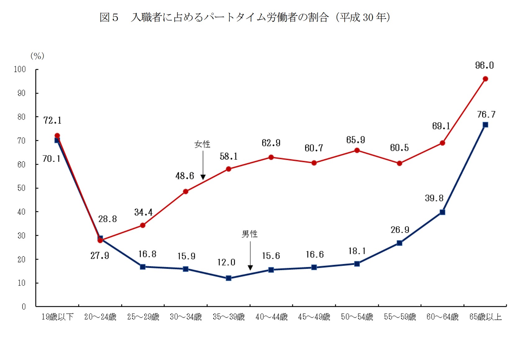 厚生労働省平成30年雇用動向調査結果_パートタイム労働者の割合