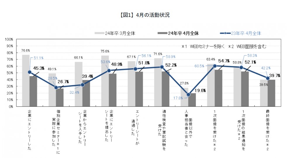 24卒就活状況