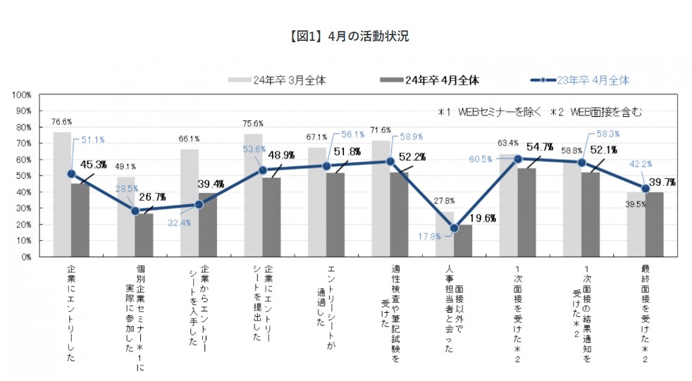 24卒就活状況