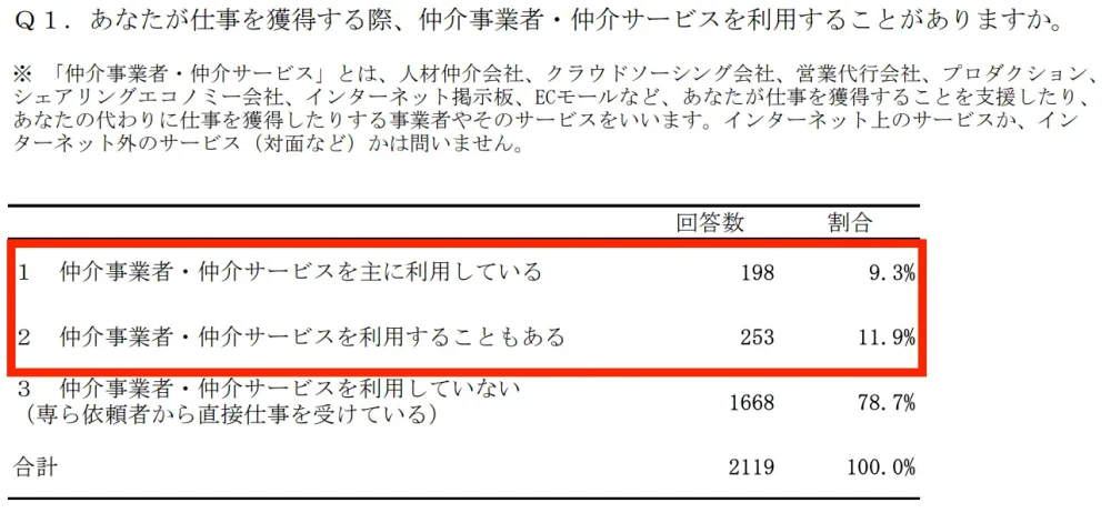 中小企業庁による令和4年度のフリーランス実態調査結果