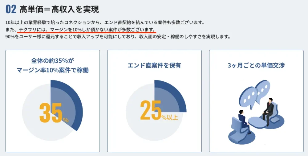 テクフリのマージン