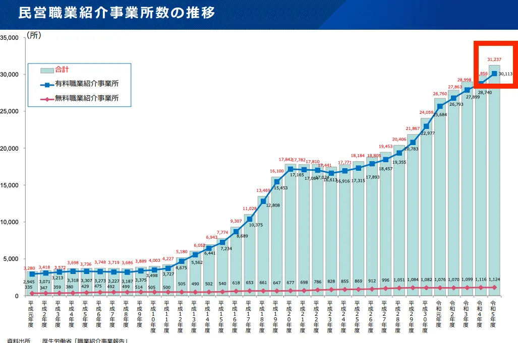 厚生労働省の民営職業紹介事業所数の推移グラフ