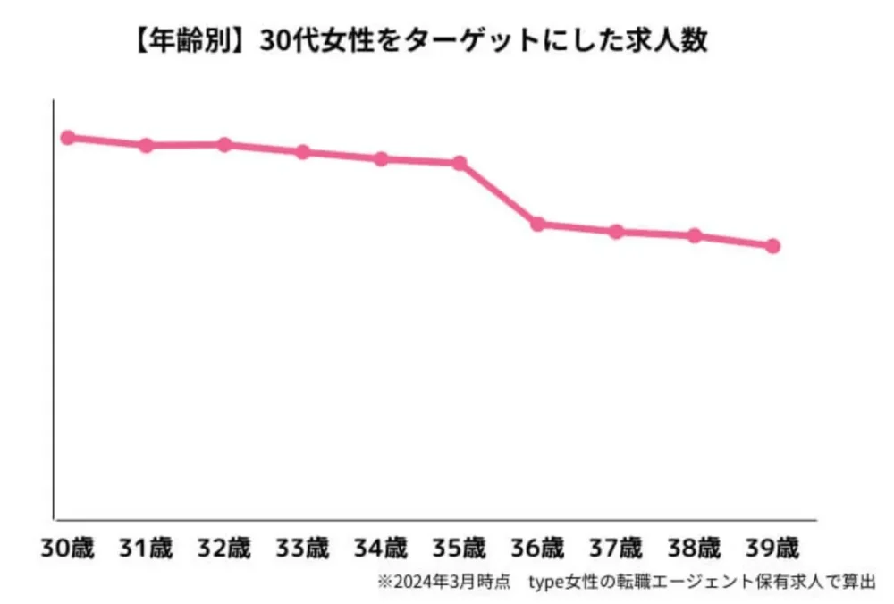 type女性の転職エージェントの30代女性をターゲットにした求人数