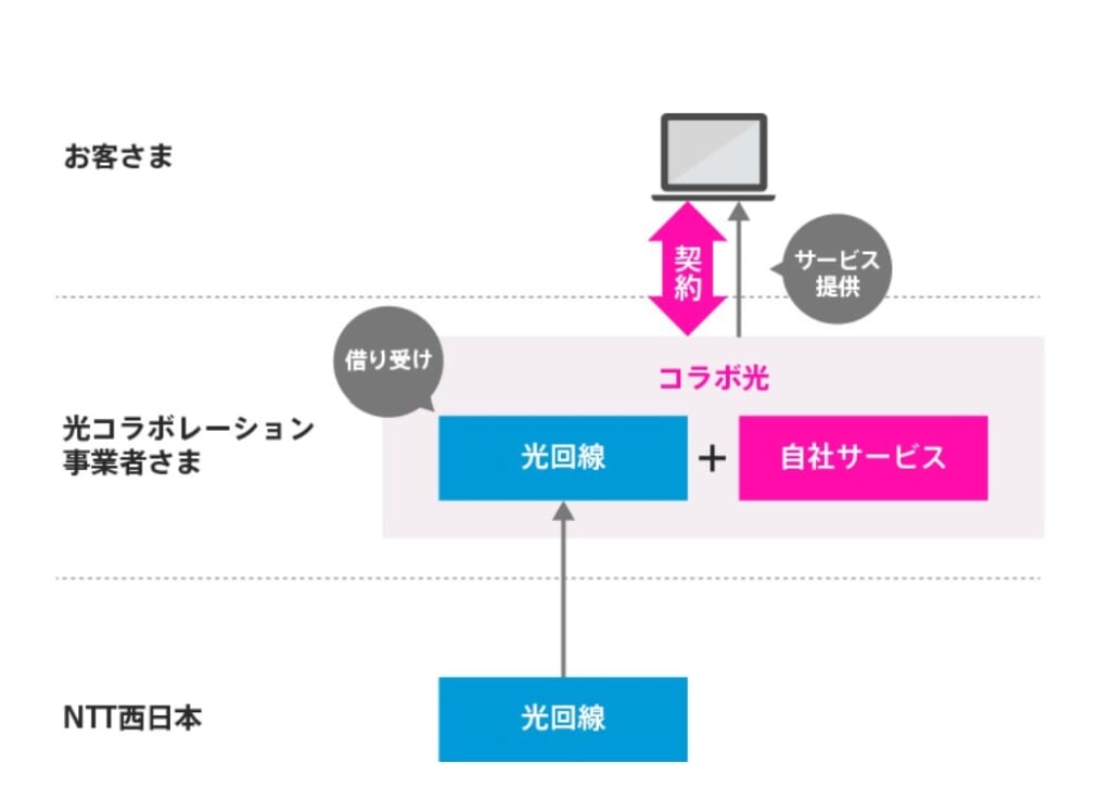 光コラボとは