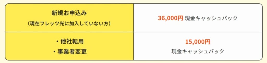 13社徹底比較 ソフトバンク光のキャンペーン 高額キャッシュバック窓口ならここ マイナビニュース インターネット比較