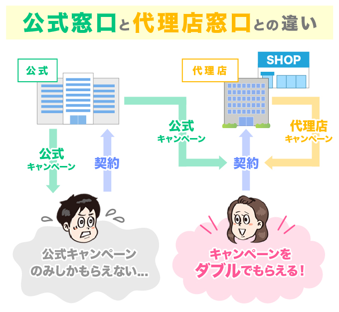 公式窓口と代理店窓口の違いの図