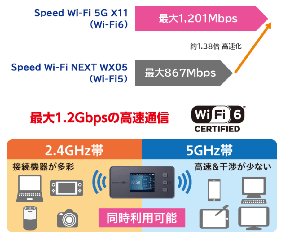 5G対応WiMAX「Speed Wi-Fi 5G X11」レビュー！場所別の実測値・使い 