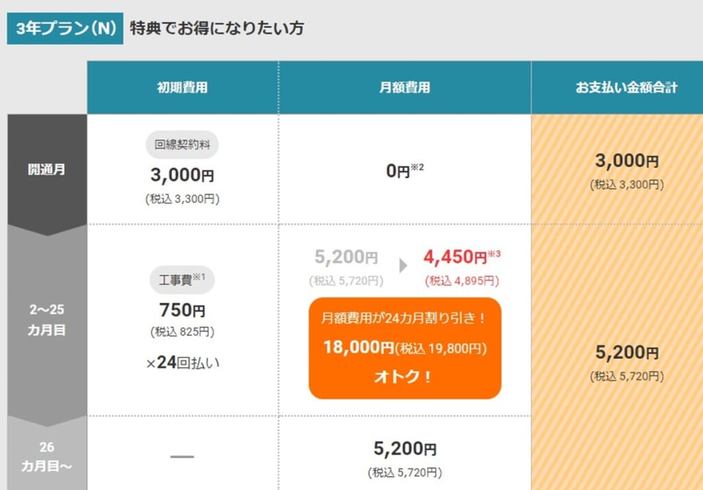 工事費と月額料金が合わさった料金