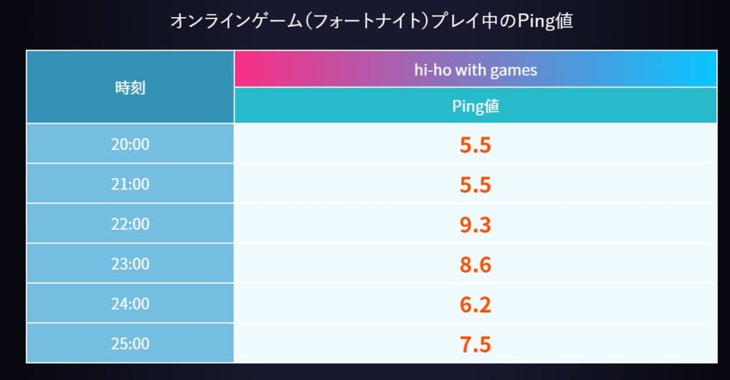Ping値 hi-hoひかり with games