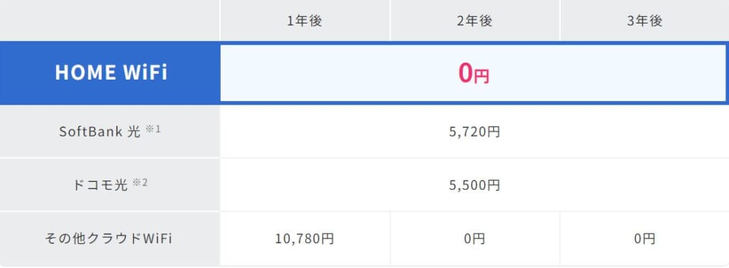 ずっとネットHome WiFi契約期間