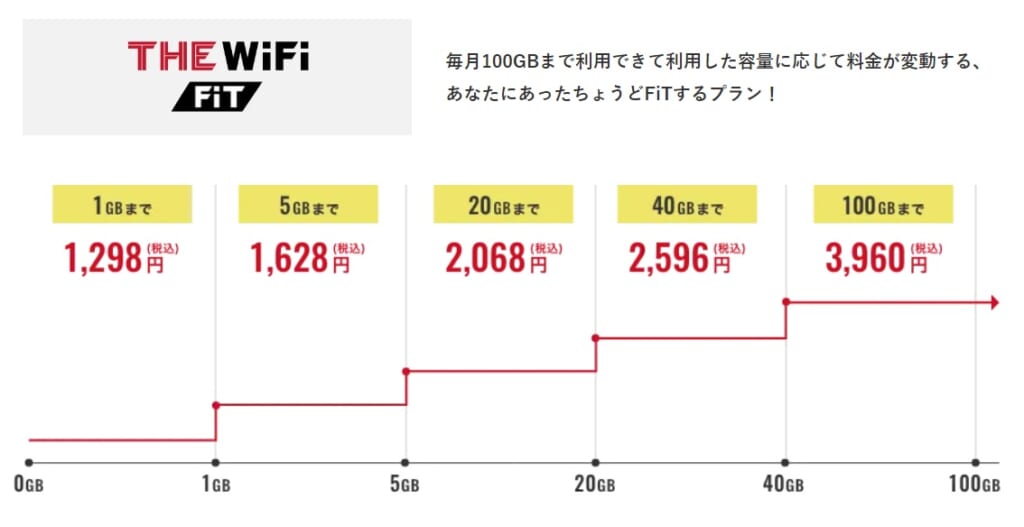 THE WiFiの段階表