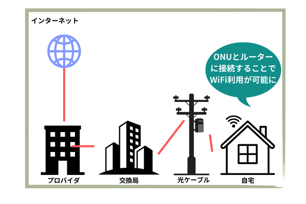 インターネット接続の方法を解説