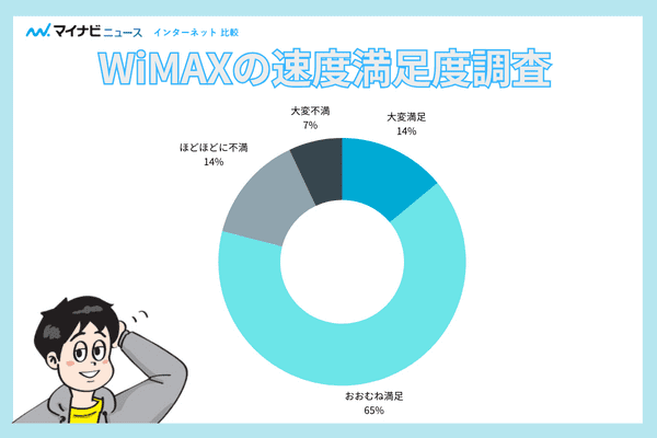 WiMAXの速度満足度のグラフ