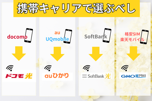 光回線は携帯キャリアで選ぶ