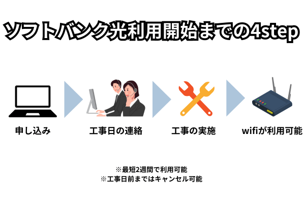 ソフトバンク光郎開始までの4ステップ