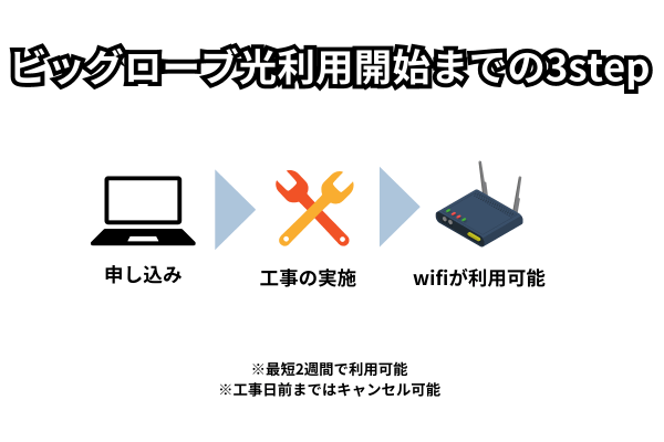 ビッグローブ光開通の流れ3ステップ