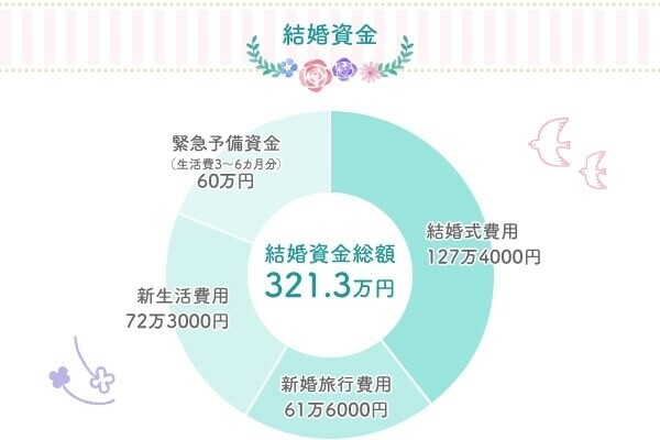 結婚資金の相場とは？