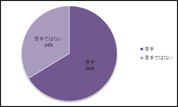 Q.初デートの会話は苦手ですか？（男性アンケート）