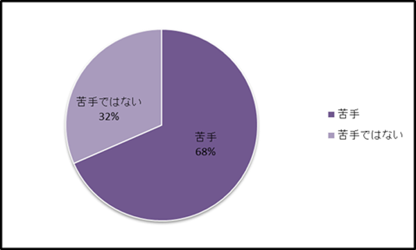 Q.初デートの会話は苦手ですか？（女性アンケート）