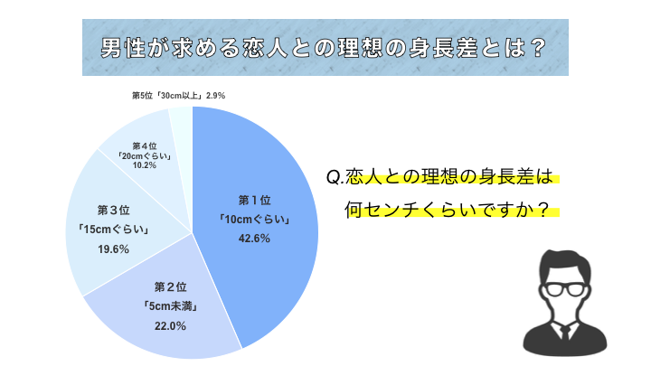 男性が求める恋人との理想の身長差