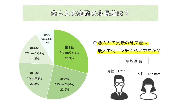実際の恋人との身長差