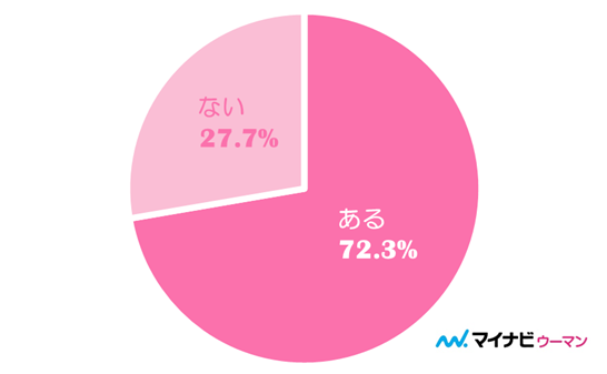 結婚しても「モテたい」と思うことはありますか？