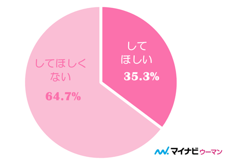 男性はサプライズが嫌い