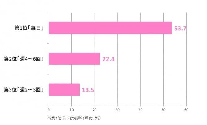 彼氏とのメールやLINEの頻度の理想