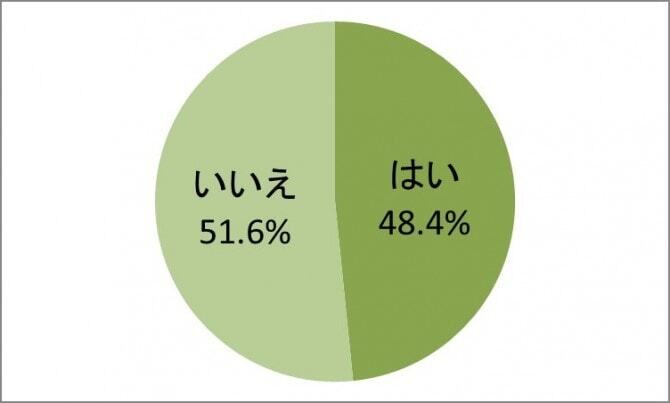 結婚相手を選ぶ際に相手の顔は妥協しましたか？