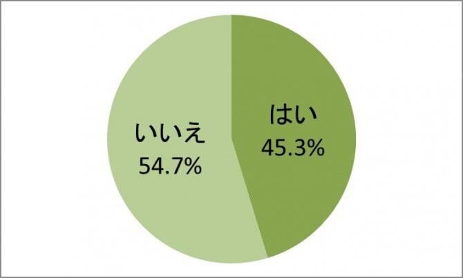 結婚後、相手の顔は重要だと思いましたか？