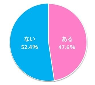 仲の良い女友達に嫉妬した経験はありますか？