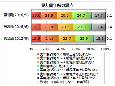 見た目年齢の意向