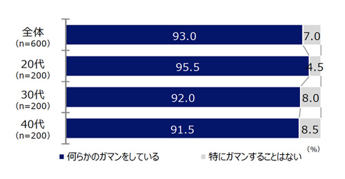 普段の生活でガマンしているか