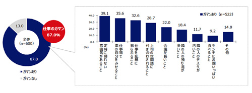 仕事や職場に関するガマン
