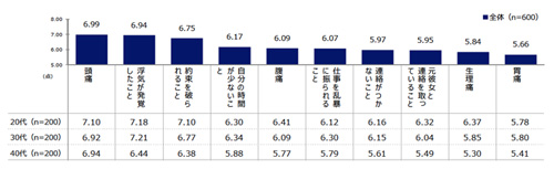 日常生活でのガマンストレス値TOP10
