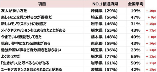 気持ちのキラキラ度各項目