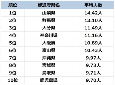 友人と呼べる人の数ランキング