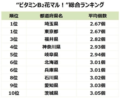 ビタミンB2花マル! 総合ランキング