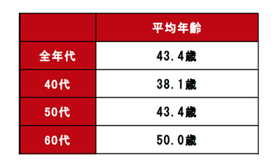 あなたが「過去」「現在(今)」「未来」で一番輝いていると感じる(感じた)とき、いくつでしたか?