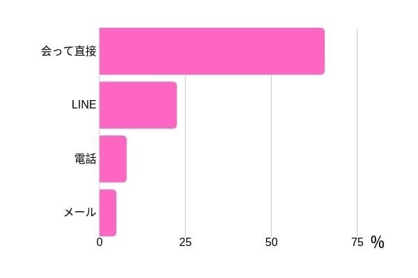 Q.一番うれしいデートの誘い方は以下の中ならどれですか？