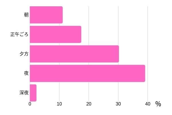 Q.女性からデートに誘われて、もっともうれしいタイミングは以下の中ならどれですか？