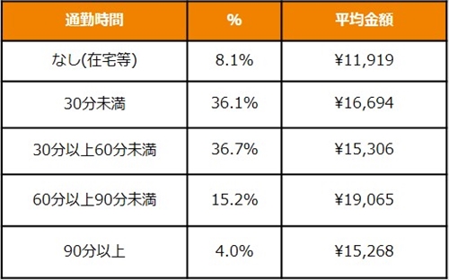 通勤時間別自分へのご褒美で購入したスキンケア製品の最高額