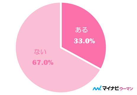 Q.別れた彼氏と再び付き合う、いわゆる「元サヤ」を経験したことはありますか？