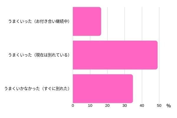 Q.（「ある」と答えた人に質問です）元サヤ後、お付き合いはうまく行きましたか？