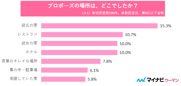 既婚カップルのデータ：プロポーズの場所で、人気なのはどこ？