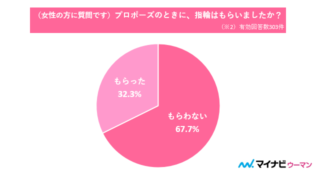 既婚カップルのデータ：プロポーズのときって指輪はもらうもの？
