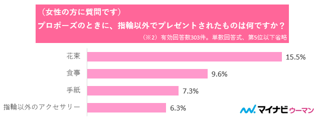 既婚女性のデータ：プロポーズのとき、指輪以外でもらったものは？