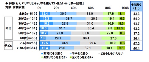 今後(も)バリバリとキャリアを積んでいきたいか