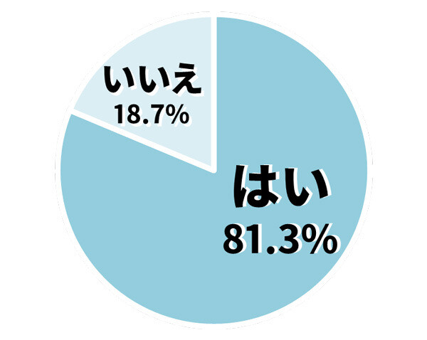 Q. 結婚相手に「相性のよさ」「居心地のよさ」を第一条件として求めますか？　グラフ