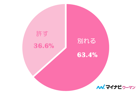 彼氏に浮気されたら別れる女性の割合